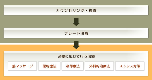 顎関節・かみ合わせ治療の流れ