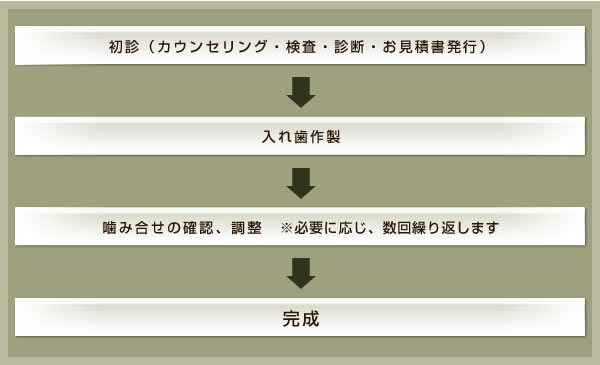 入れ歯治療の流れ