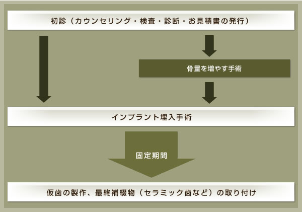 インプラント治療の流れ