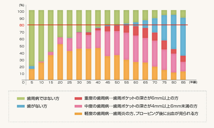 【　厚生労働省 2005年歯科疾患実態調査　】