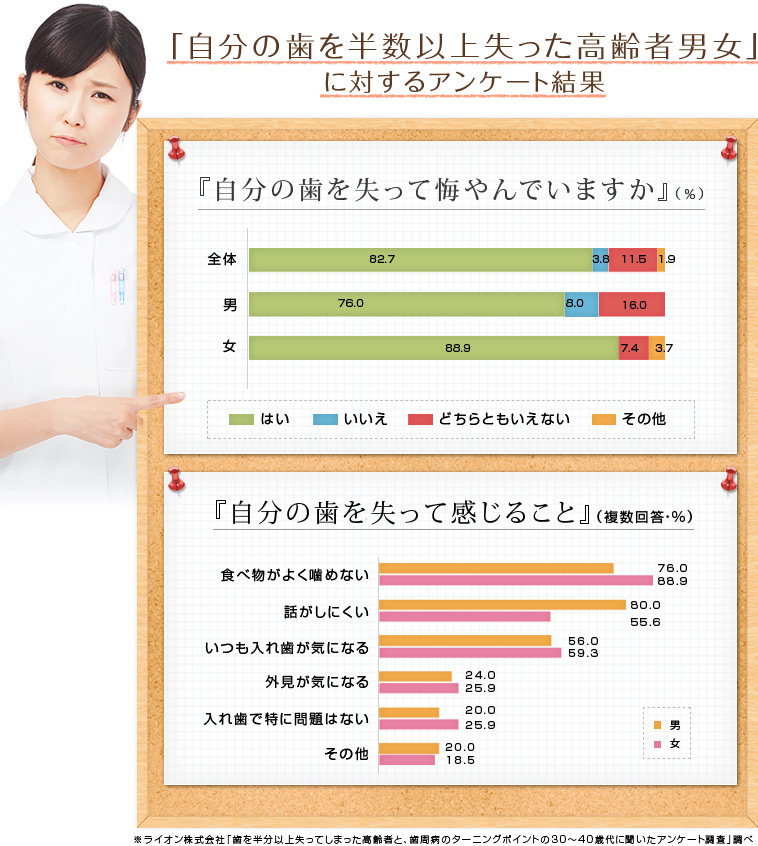 「自分の歯を半数以上失った高齢者男女」に対するアンケート結果