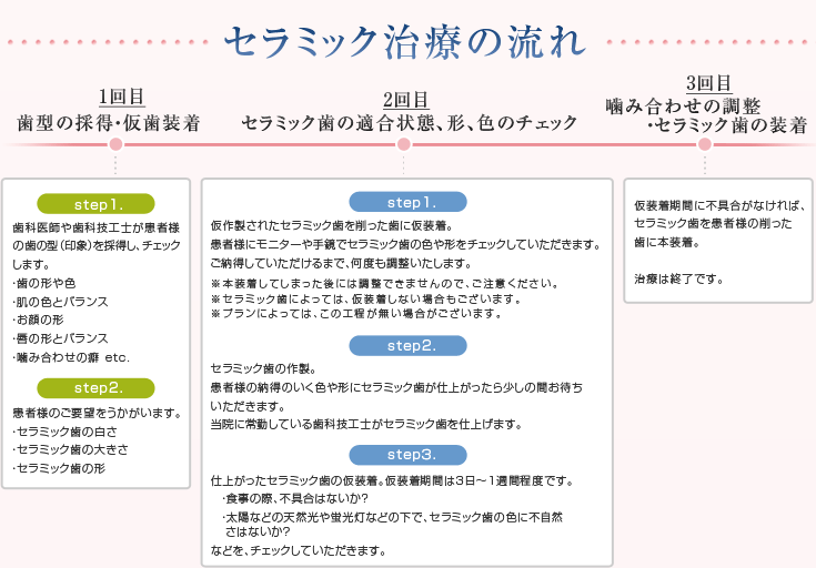 セラミック治療の流れ