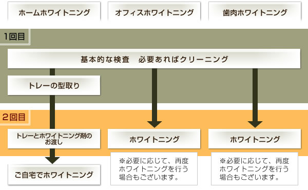 ホワイトニングの流れ